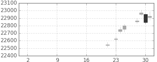 日経225の日足チャート(2019年10月)