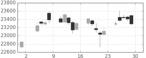 日経225の日足チャート(2019年11月)