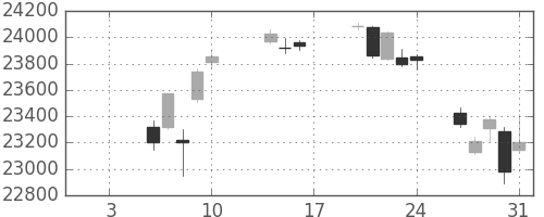 日経225の日足チャート(2020年1月)