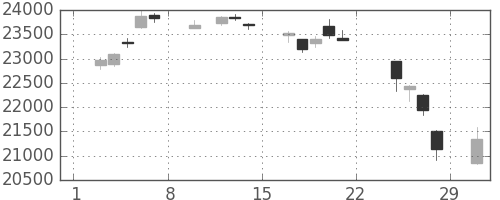 日経225の日足チャート(2020年2月)