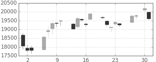 日経225の日足チャート(2020年4月)