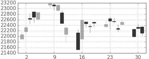 日経225の日足チャート(2020年6月)