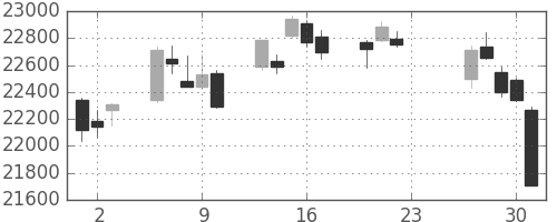 日経225の日足チャート(2020年7月)