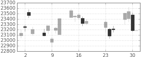 日経225の日足チャート(2020年9月)