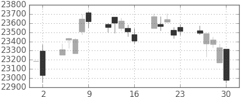 日経225の日足チャート(2020年10月)