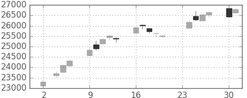日経225の日足チャート(2020年11月)