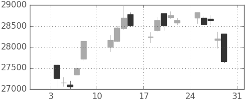 日経225の日足チャート(2021年1月)