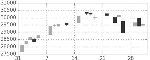 日経225の日足チャート(2021年2月)