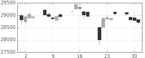 日経225の日足チャート(2021年6月)