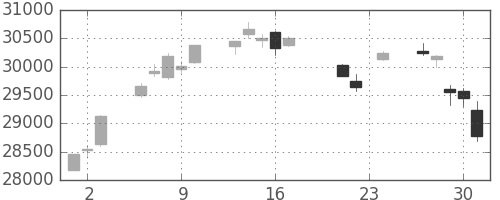 日経225の日足チャート(2021年9月)