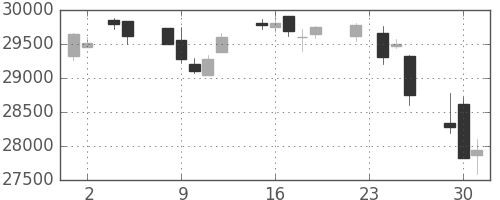 日経225の日足チャート(2021年11月)