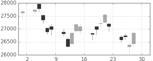 日経225の日足チャート(2022年4月)
