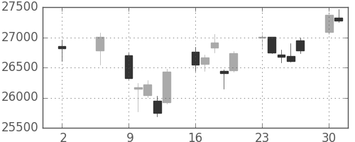 日経225の日足チャート(2022年5月)