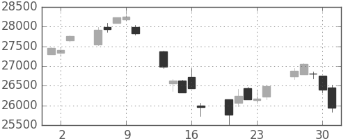 日経225の日足チャート(2022年6月)