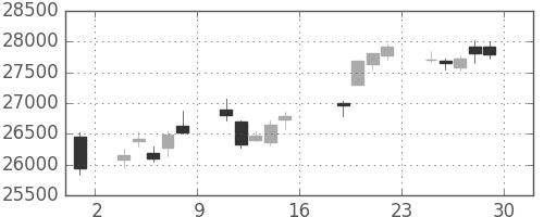 日経225の日足チャート(2022年7月)