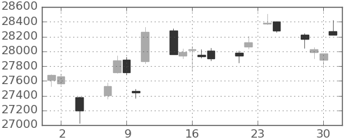日経225の日足チャート(2022年11月)