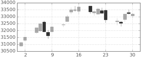 日経225の日足チャート(2023年6月)