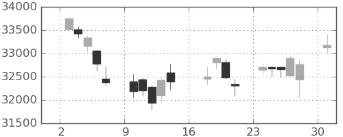日経225の日足チャート(2023年7月)