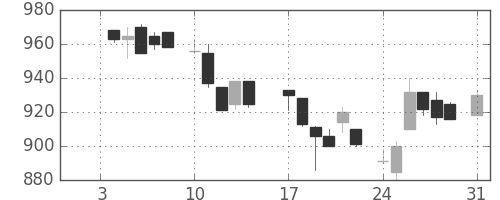 ＮＥＣの日足チャート(1983年1月)