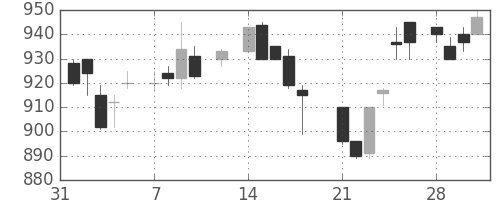 ＮＥＣの日足チャート(1983年2月)