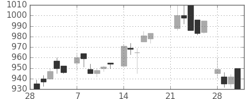 ＮＥＣの日足チャート(1983年3月)