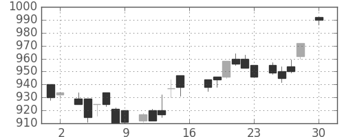 ＮＥＣの日足チャート(1983年4月)