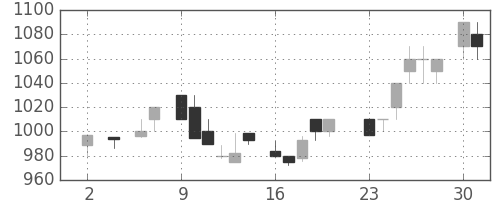 ＮＥＣの日足チャート(1983年5月)