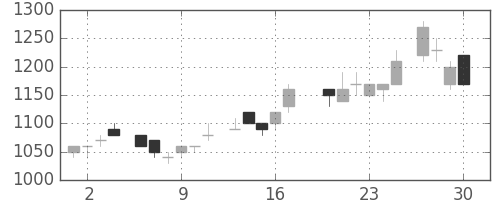 ＮＥＣの日足チャート(1983年6月)