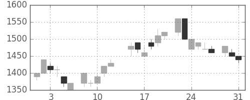 ＮＥＣの日足チャート(1983年8月)