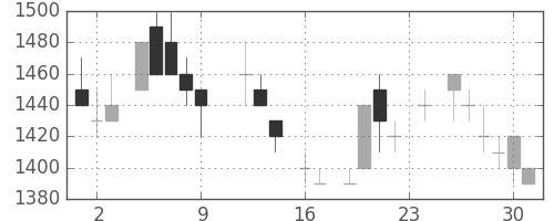 ＮＥＣの日足チャート(1983年9月)