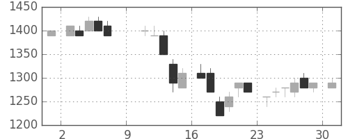 ＮＥＣの日足チャート(1983年10月)
