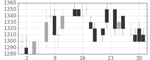 ＮＥＣの日足チャート(1983年11月)