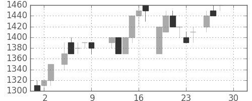 ＮＥＣの日足チャート(1983年12月)