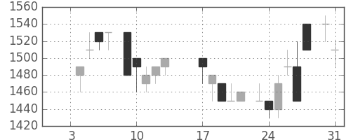 ＮＥＣの日足チャート(1984年1月)