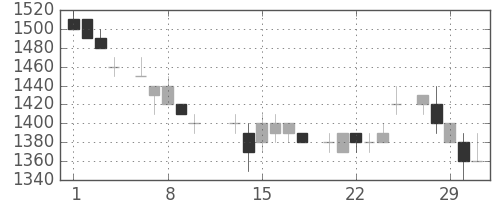 ＮＥＣの日足チャート(1984年2月)
