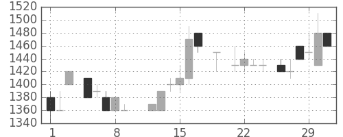 ＮＥＣの日足チャート(1984年3月)