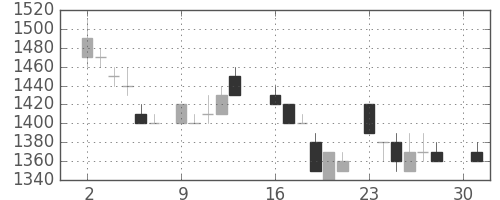 ＮＥＣの日足チャート(1984年4月)