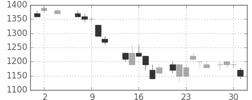 ＮＥＣの日足チャート(1984年5月)