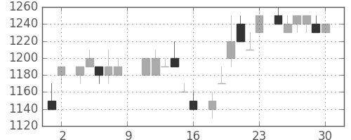 ＮＥＣの日足チャート(1984年6月)