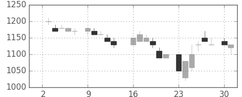ＮＥＣの日足チャート(1984年7月)