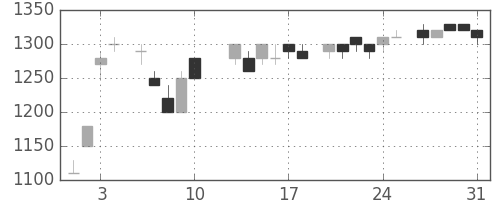 ＮＥＣの日足チャート(1984年8月)