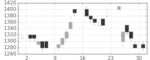 ＮＥＣの日足チャート(1984年9月)