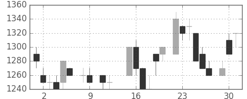 ＮＥＣの日足チャート(1984年10月)