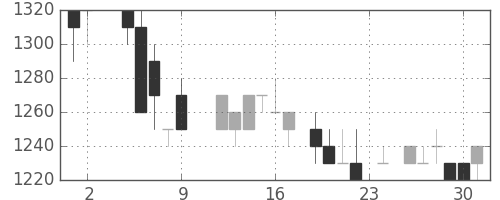 ＮＥＣの日足チャート(1984年11月)