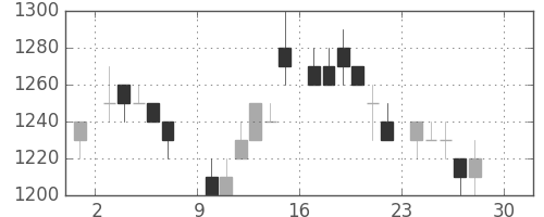 ＮＥＣの日足チャート(1984年12月)