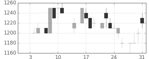 ＮＥＣの日足チャート(1985年1月)