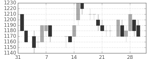 ＮＥＣの日足チャート(1985年2月)