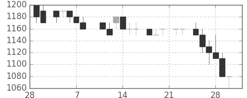 ＮＥＣの日足チャート(1985年3月)