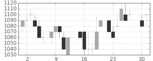 ＮＥＣの日足チャート(1985年4月)