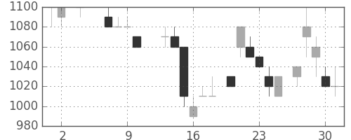 ＮＥＣの日足チャート(1985年5月)
